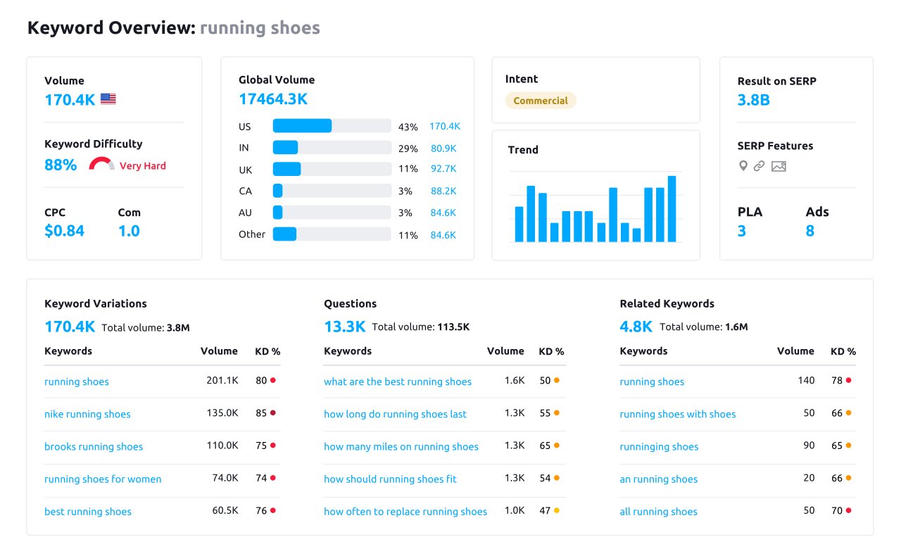 semrush keyword planner